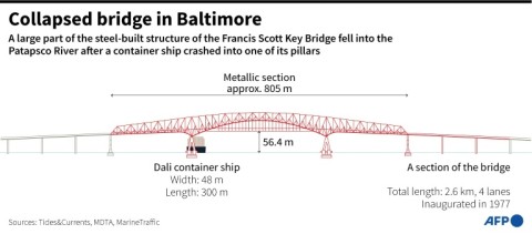 Collapsed bridge in Baltimore