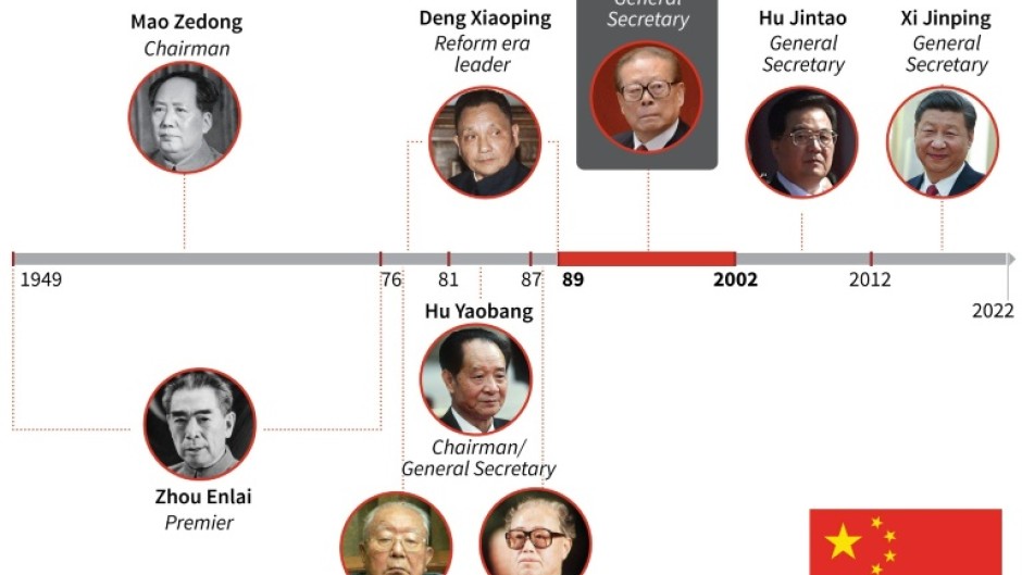 China leadership timeline