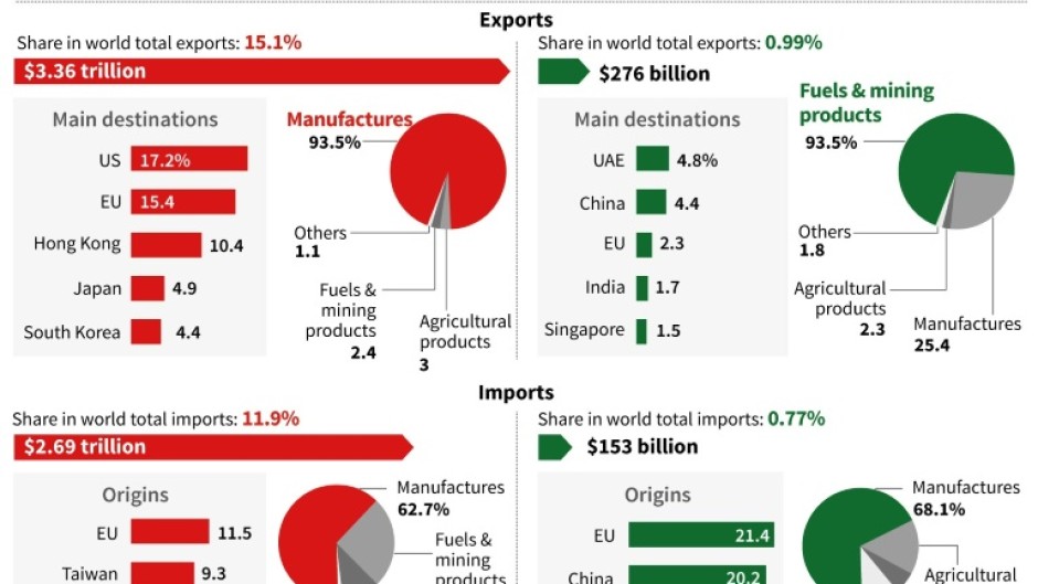 China and Saudi Arabia trade profiles