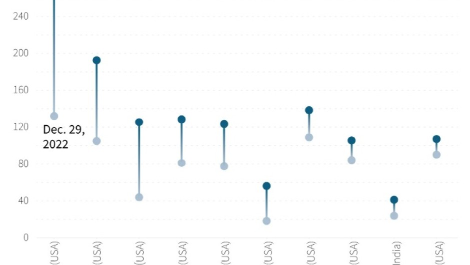 Ten tech billionaires with the biggest losses, in billions of dollars, in the last year, as of December 29, 2022