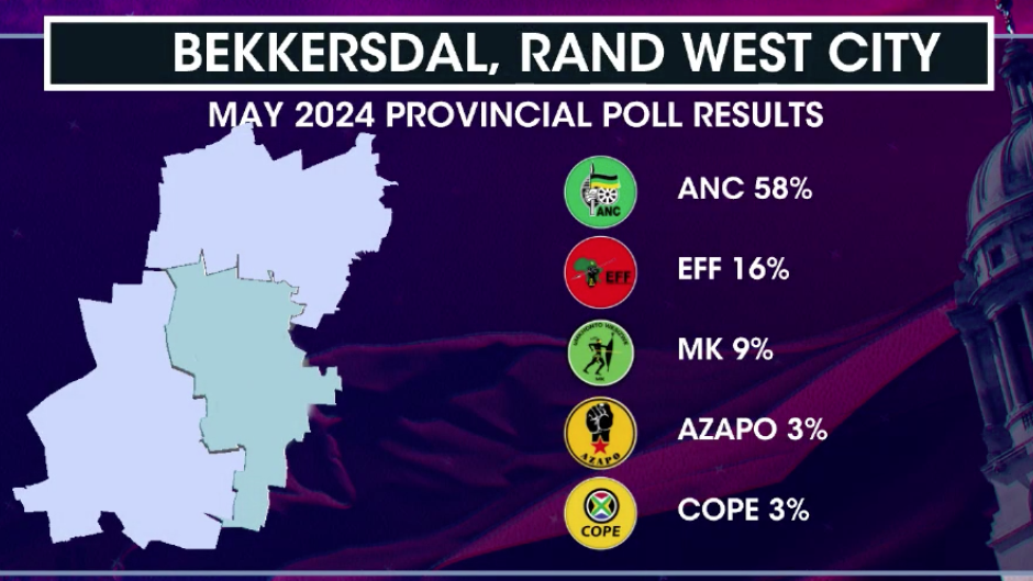 Bekkersdal Rand West City provincial results
