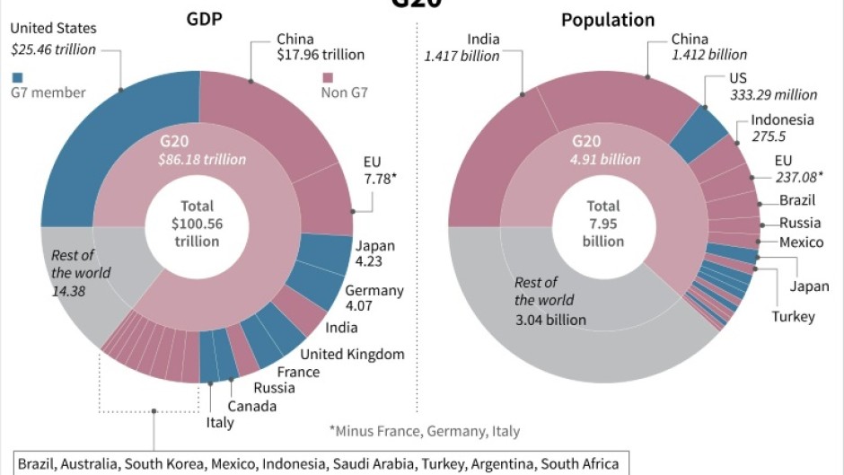 G20 economy and population