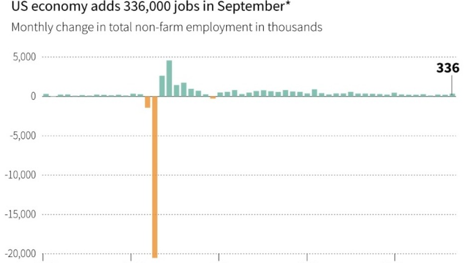 Despite September's strong job gains, economists warn the trend might not continue as interest rates remain high
