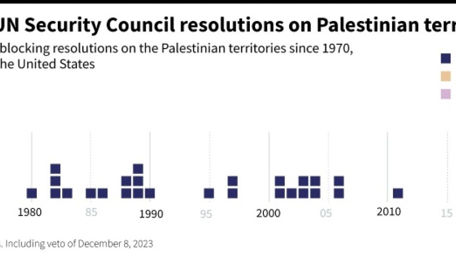 Vetoes of UN Security Council resolutions on Palestinian territories