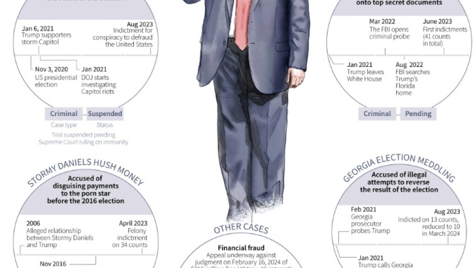 Graphic showing the main legal cases Donald Trump is facing