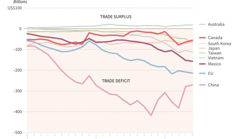US trade with selected economies