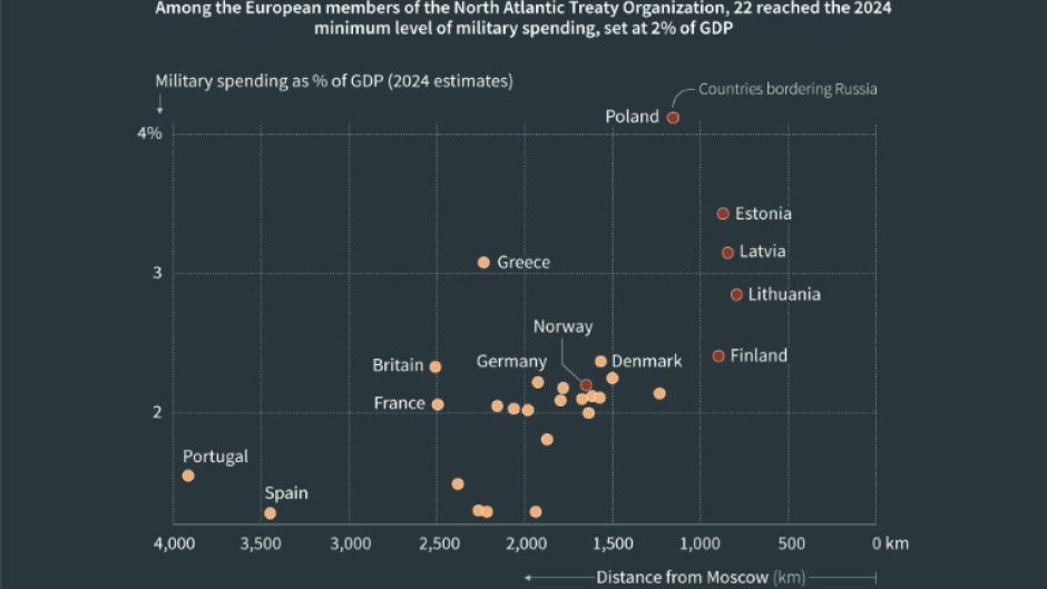 NATO: military spending rises in countries bordering Russia