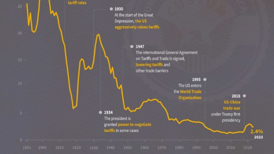 The volatile history of US tariffs