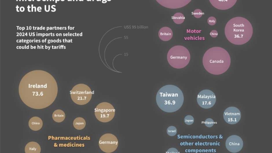 Tariffs threat: major sellers of vehicles, microchips and drugs to the US