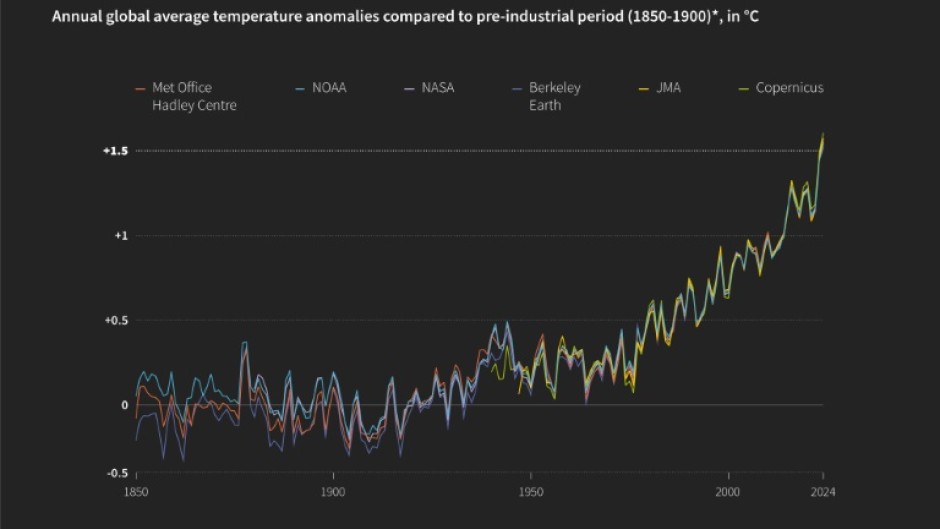 2024 first year to surpass 1.5°C global warming target