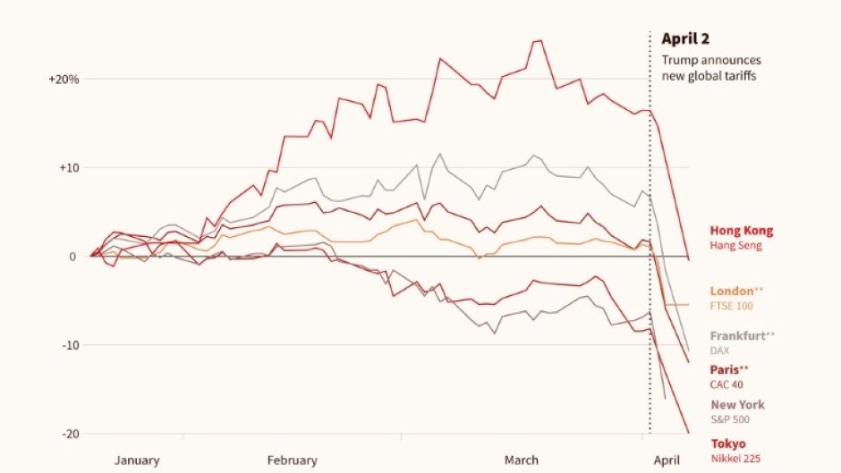 Stock market performance since Trump's inauguration