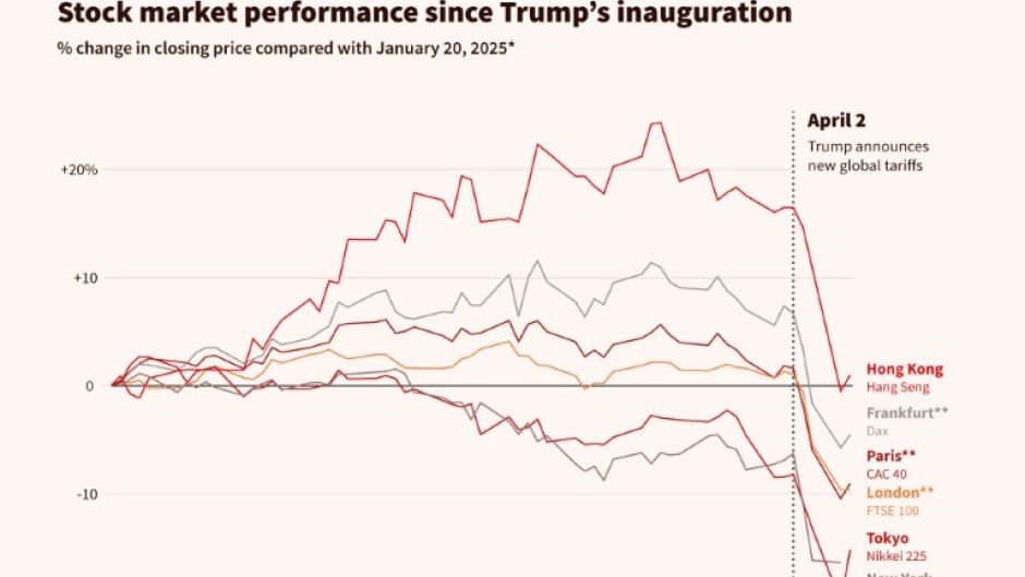 Stock market performance since Trump's inauguration