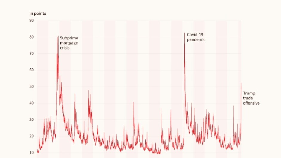 The VIX 'fear index' signals US market volatility