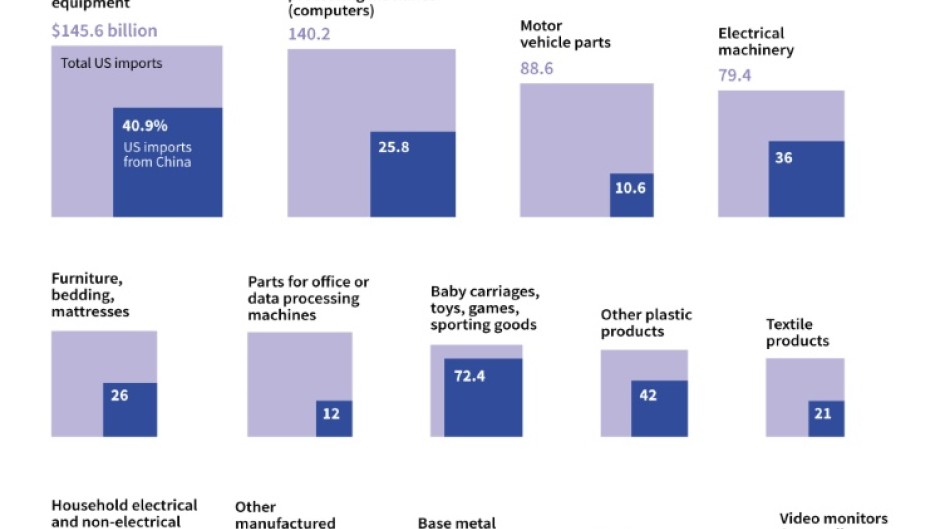 US trade: main products imported from China