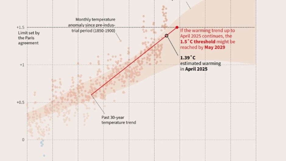 How close are we to 1.5˚C of global warming?