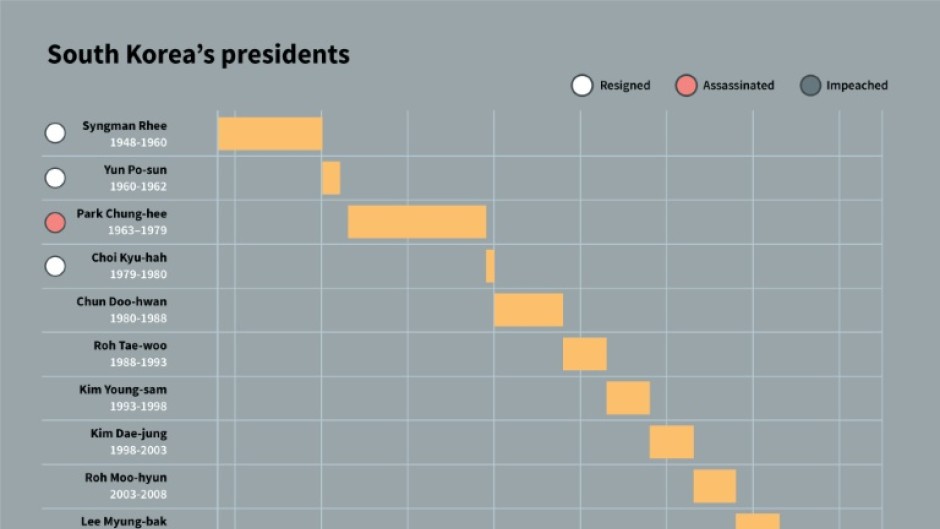 South Korea's presidents