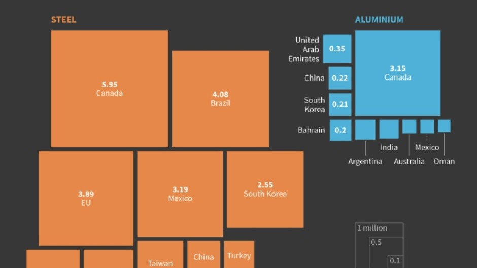 US steel and aluminium imports
