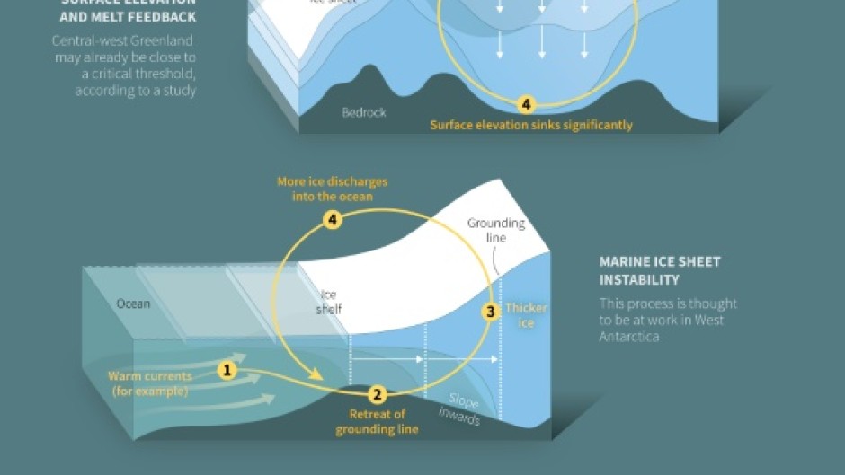 How the melting of ice sheets can be self-reinforcing