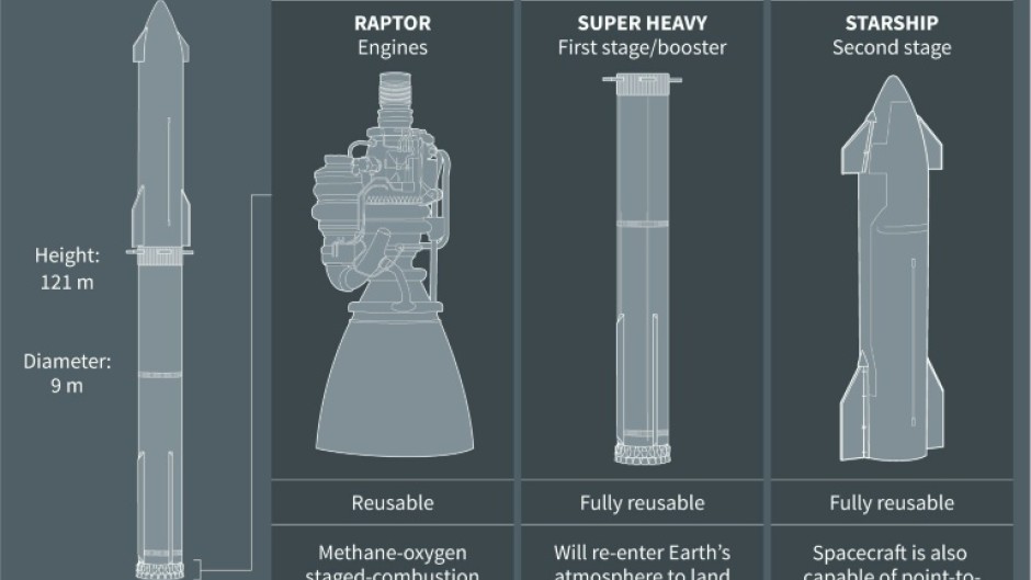 SpaceX's Starship launch vehicle, the biggest rocket ever built