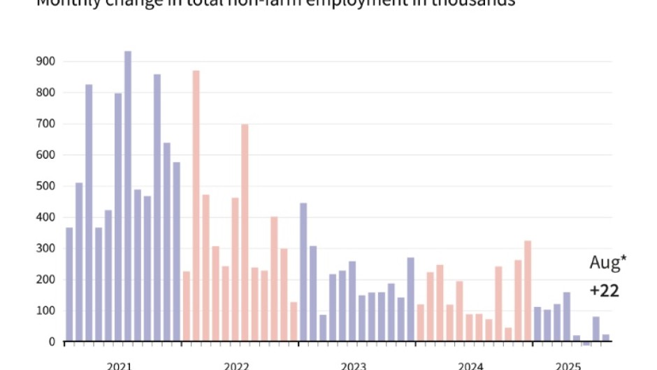 The US economy added 22,000 jobs in August, according to government data