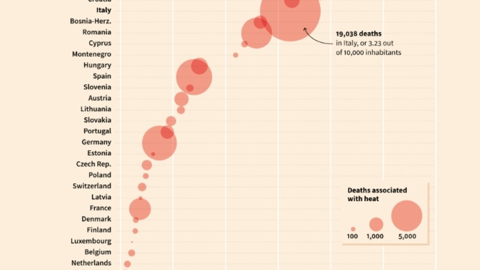 Europe: thousands of deaths linked to 2024 summer heat