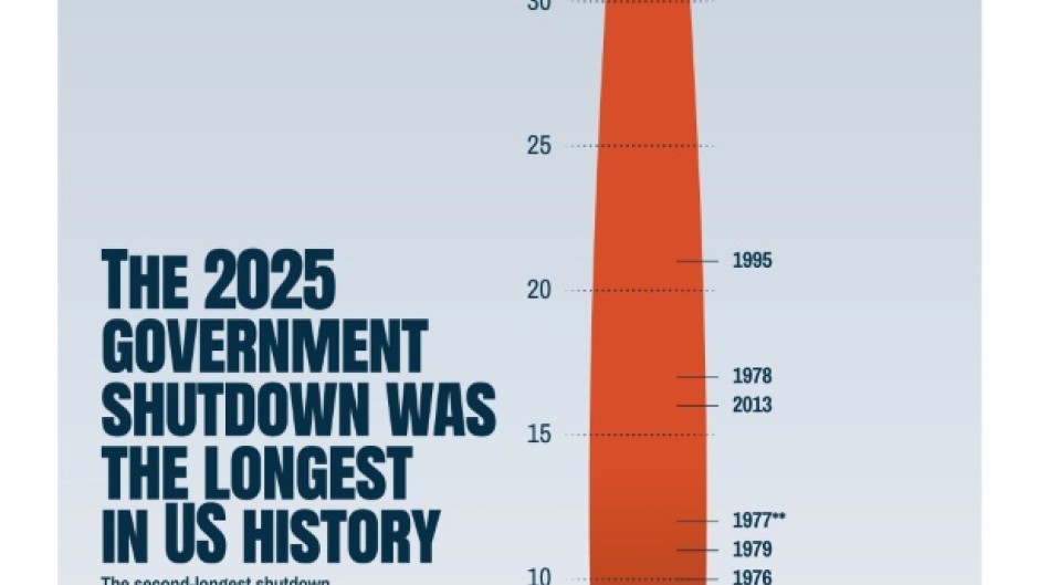 The 2025 government shutdown was the longest in US history