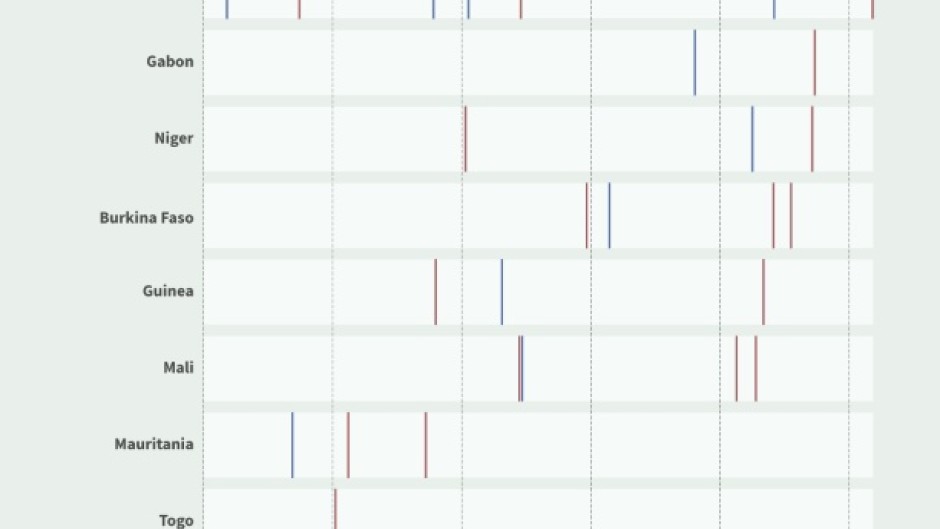 West Africa: a region plagued by coups