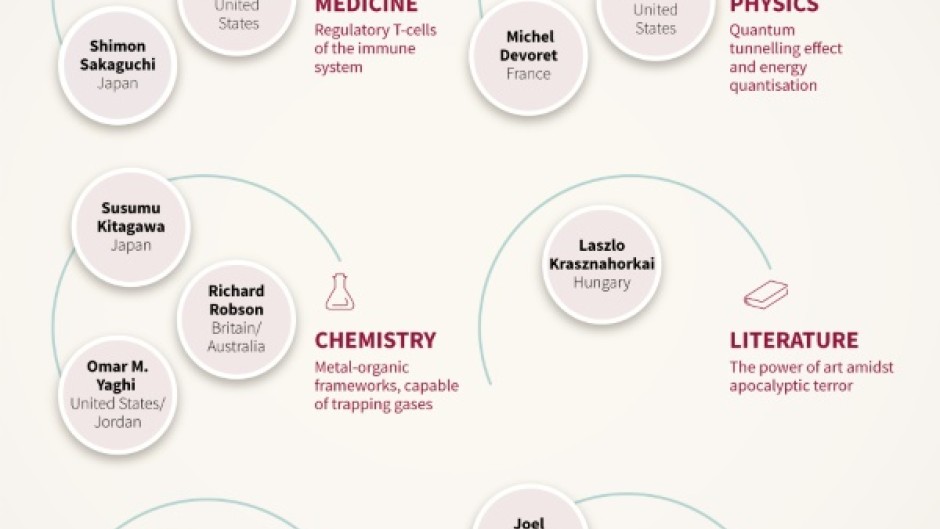 Infographic showing the laureates for the different Nobel prizes in 2025