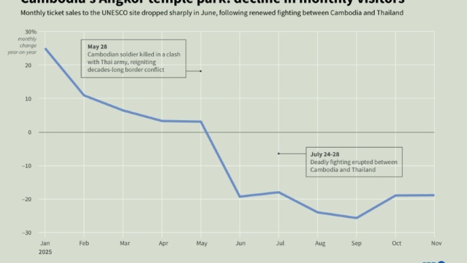 Cambodia's Angkor temple park: decline in monthly visitors