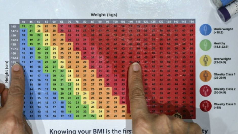 Indian government data shows 24 percent of women and 23 percent of men are overweight or obese