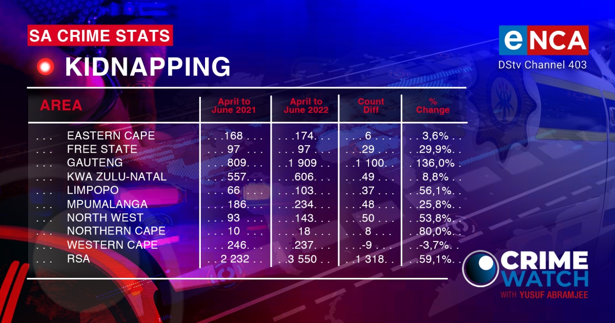 Crime Watch I Kidnappings Rise in Kidnapping cases in SA 18
