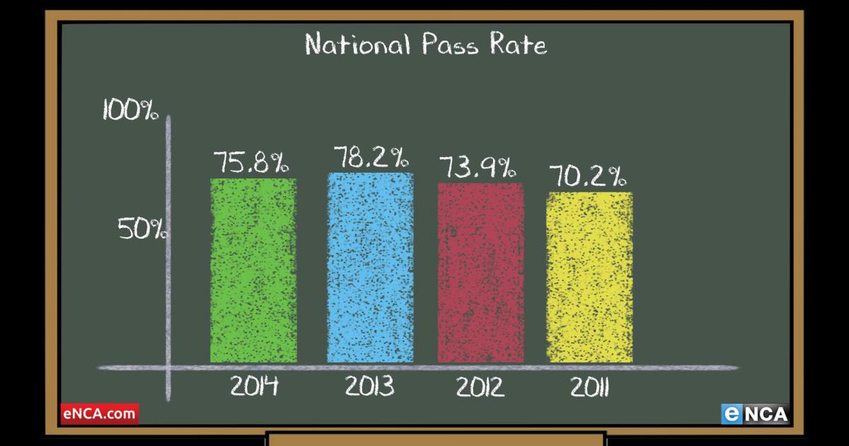 Infographic: Matric results over the past few years | eNCA