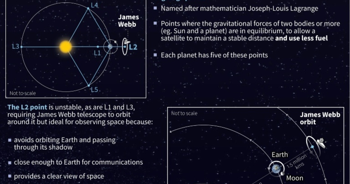 Webb telescope reaches final destination, a million miles from Earth - eNCA