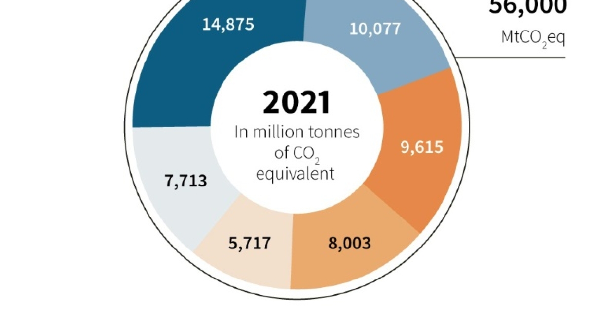 CO2 pollution from fossil fuels to hit all-time high in 2022 | eNCA