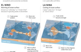El Nino and La Nina climate patterns