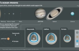 The ESA's Juice probe launched in April on a mission to explore Jupiter's icy moons