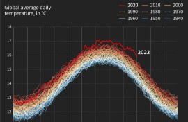 Global average temperature
