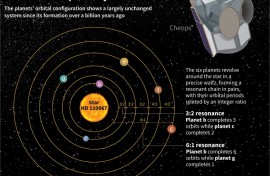The rare six-planet system is believed to have remained largely unchanged over at least four billion of years