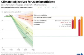 Climate: objectives for 2030 insufficient