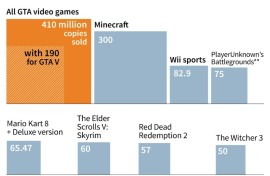 "Grand Theft Auto": a successful video game franchise
