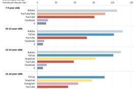Chart showing how many minutes per day Australian teenagers spend on most popular social media sites/apps, according to parental control app Qustodio