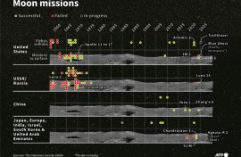 Moon missions