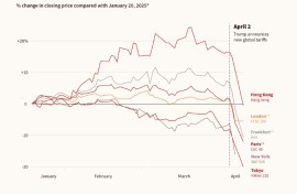Stock market performance since Trump's inauguration