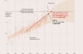 How close are we to 1.5˚C of global warming?