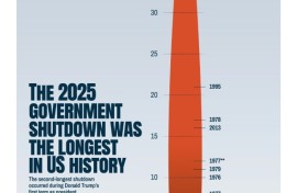 The 2025 government shutdown was the longest in US history