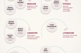 Infographic showing the laureates for the different Nobel prizes in 2025