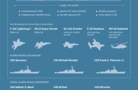 US warships deployed to the Middle East