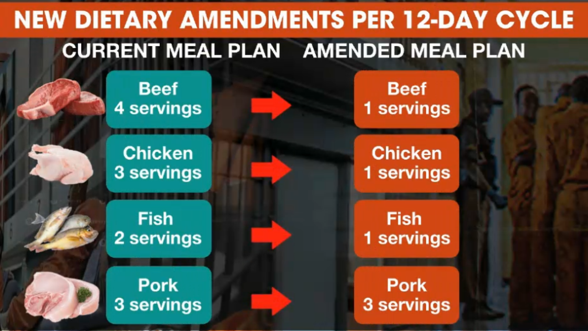 The Department of Correctional Services has a new prison meal plan that reduces meat portions and replaces them with cheaper alternatives.