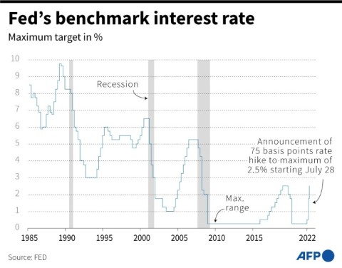Changes in the Federal Reserve's benchmark interest rate  