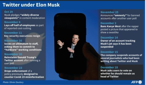 Twitter has been hit by a growing series of controversies generated by Musk during his short tenure at the helm of the platform